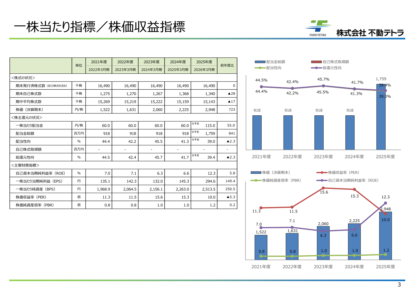 Fudo Tetra shareholder returns and per-share indicators