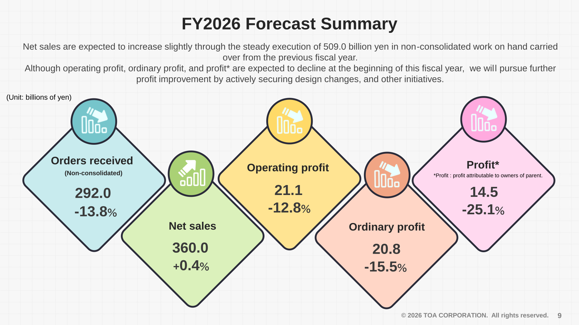FY2026 forecast summary showing orders received, net sales, operating profit, ordinary profit and profit