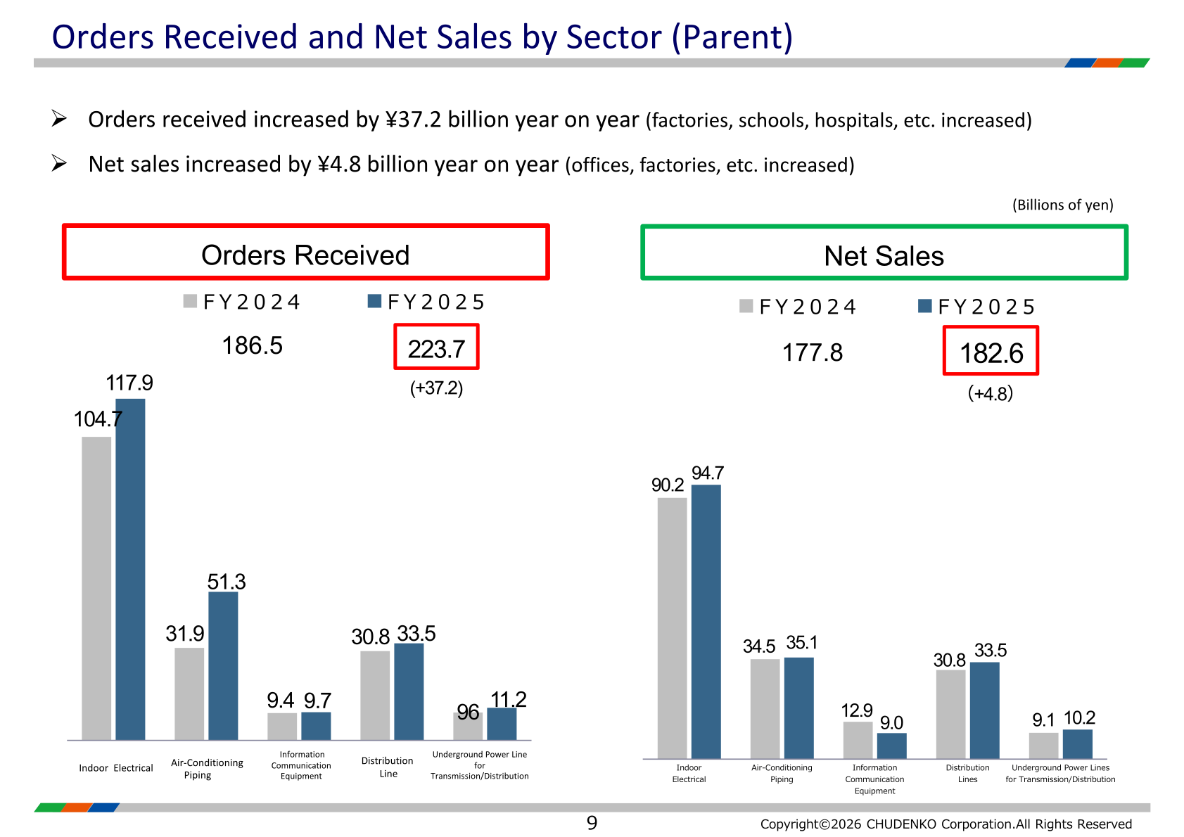 Bar charts of CHUDENKO parent orders received and net sales by sector for FY2024 and FY2025