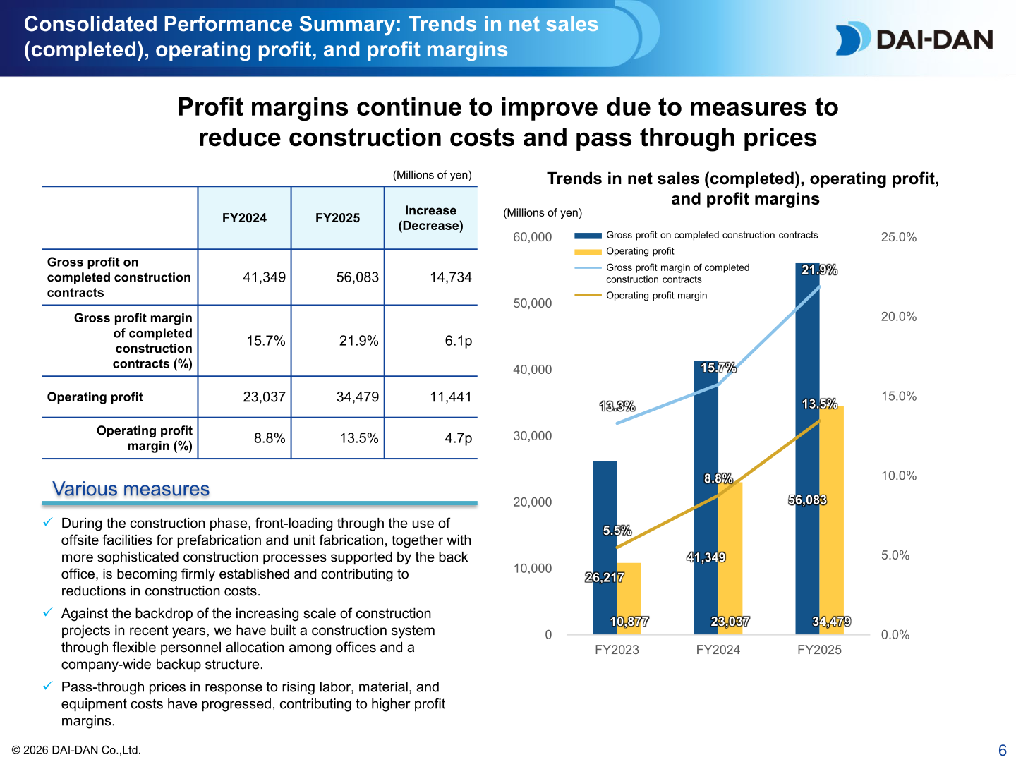 Trends in net sales of completed construction contracts, operating profit and profit margins from FY2023 to FY2025