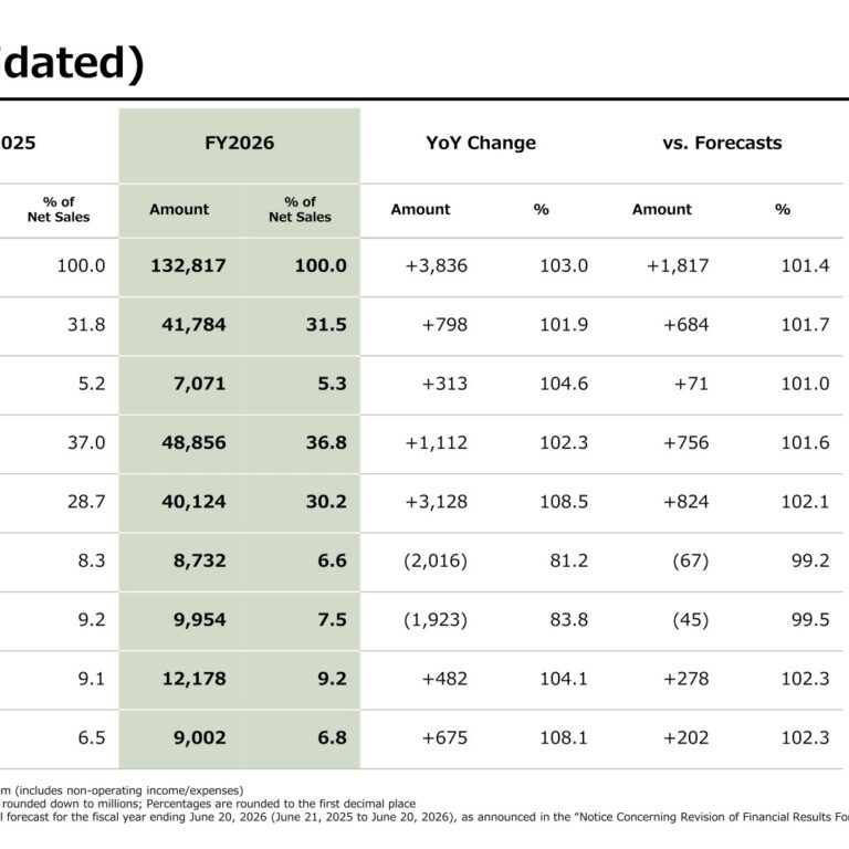 Joyful Honda (3191): FY2025 Results Summary — First Consolidated Year on Honda Acquisition, Operating Profit Falls on Upfront Investment