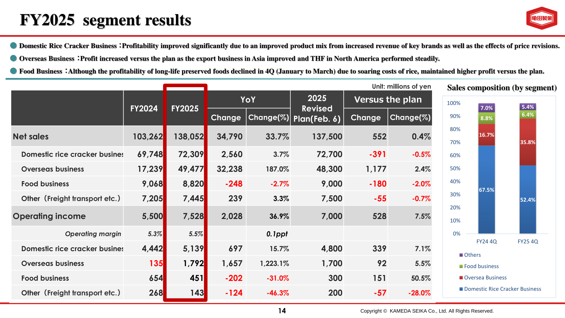 FY2025 segment results showing net sales and operating income by segment versus FY2024 and the revised plan