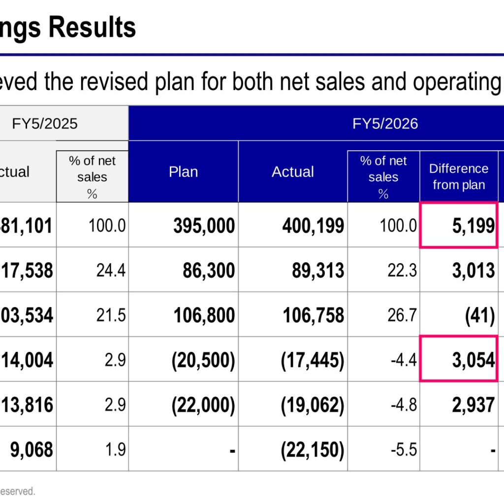 ASKUL Corporation (2678): FY2025 Results Summary — Ransomware Attack Pushes Full Year to an Operating Loss
