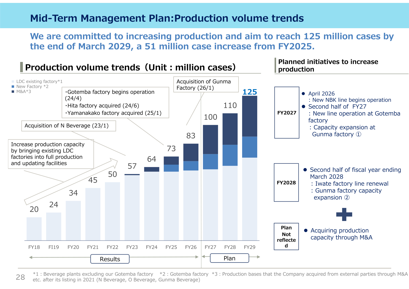 Production volume trend chart from FY18 actuals to the FY29 plan of 125 million cases