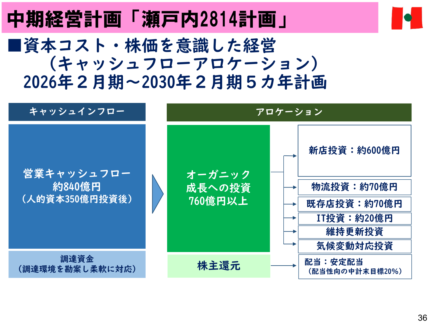 Cash flow allocation under the Setouchi 2814 Plan medium-term management plan