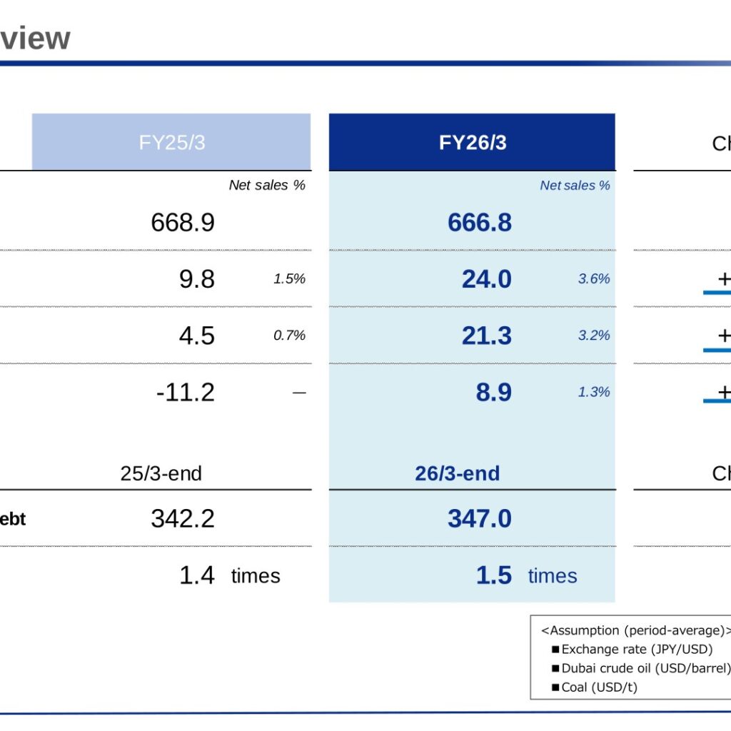 Daio Paper Corporation (3880): FY2025 Results Summary — Operating Profit Rises to 24.0 Billion Yen as Overseas Structural Reforms Take Hold