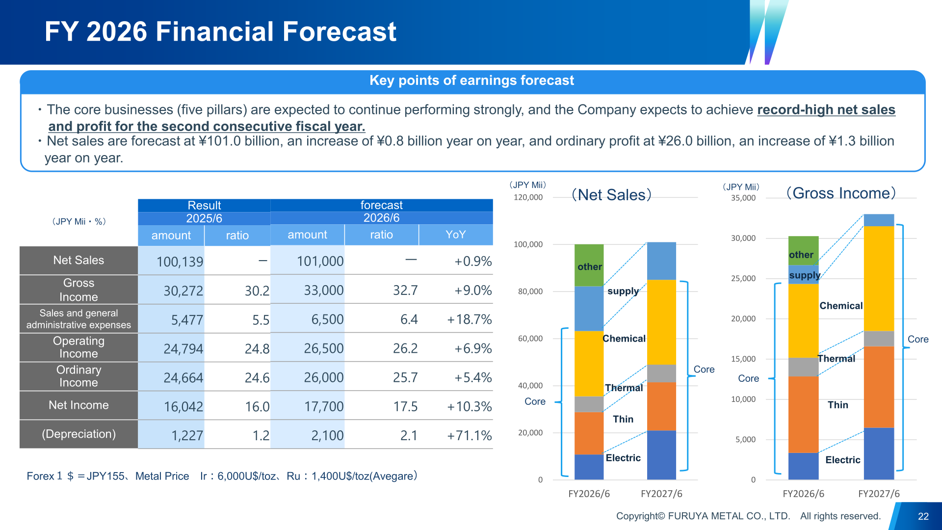 Net sales and gross income breakdown by business segment, FY2026/6 actual versus FY2027/6 forecast