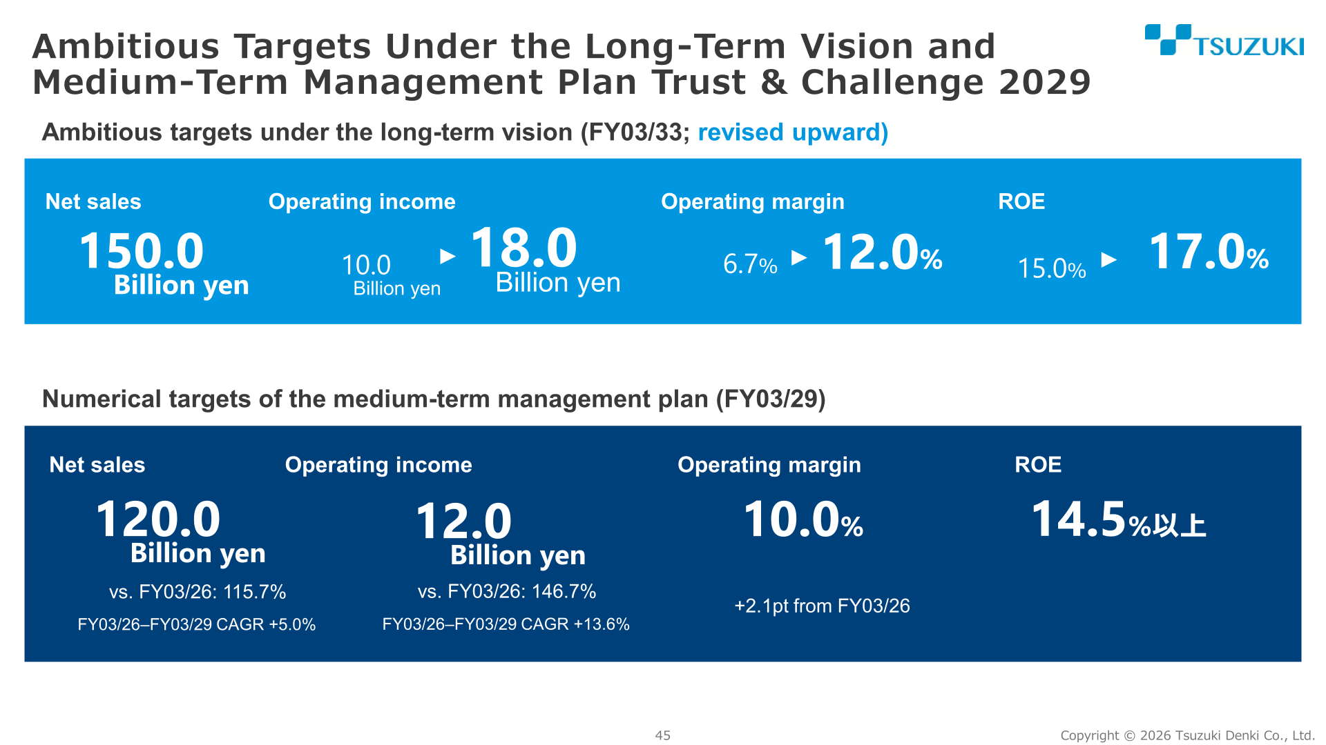 Tsuzuki Denki FY03/29 medium-term management plan numerical targets