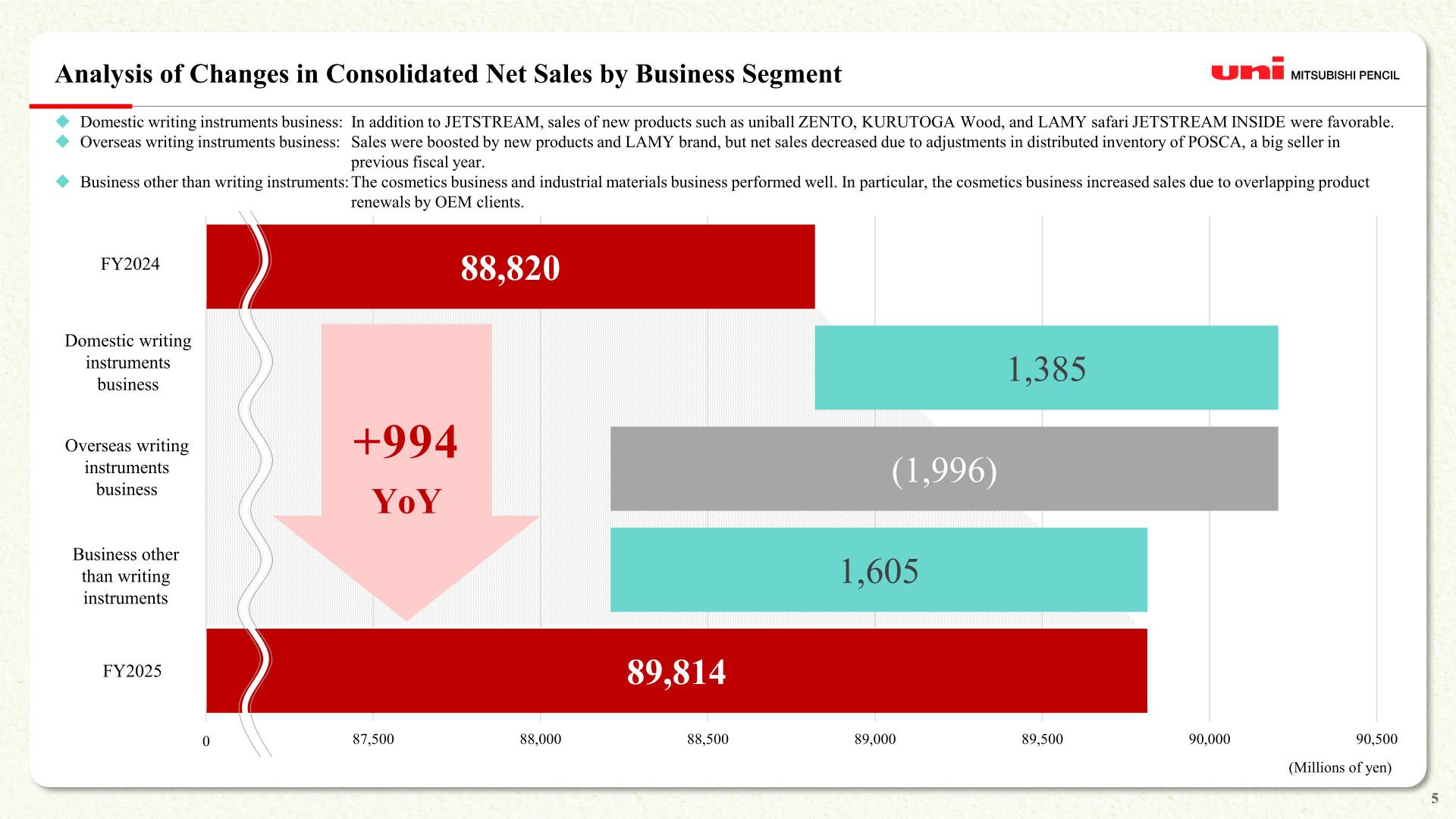 Waterfall chart showing consolidated net sales rising from 88,820 million yen in FY2024 to 89,814 million yen in FY2025 by business segment