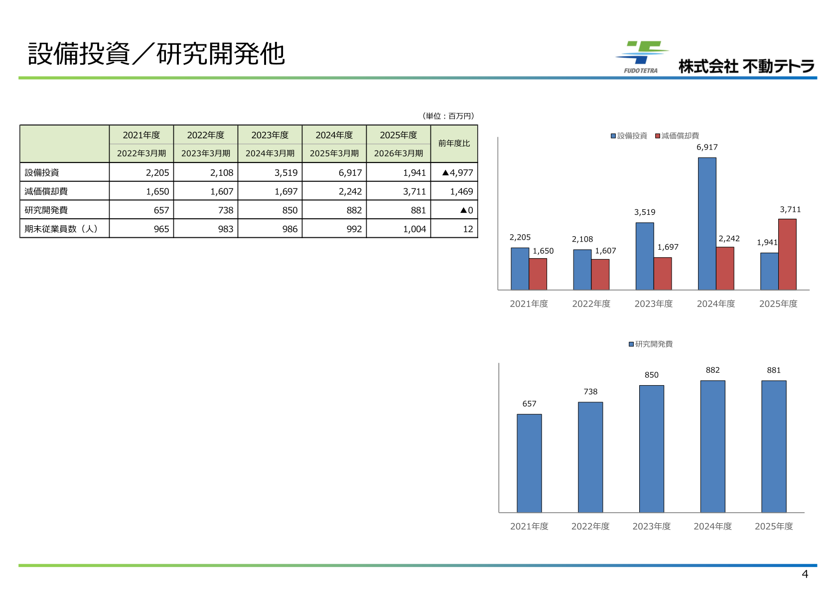 Fudo Tetra capital expenditure, research and development and other items