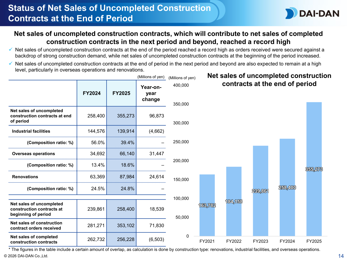 Status of net sales of uncompleted construction contracts at the end of period, showing a record-high backlog of 355,273 million yen