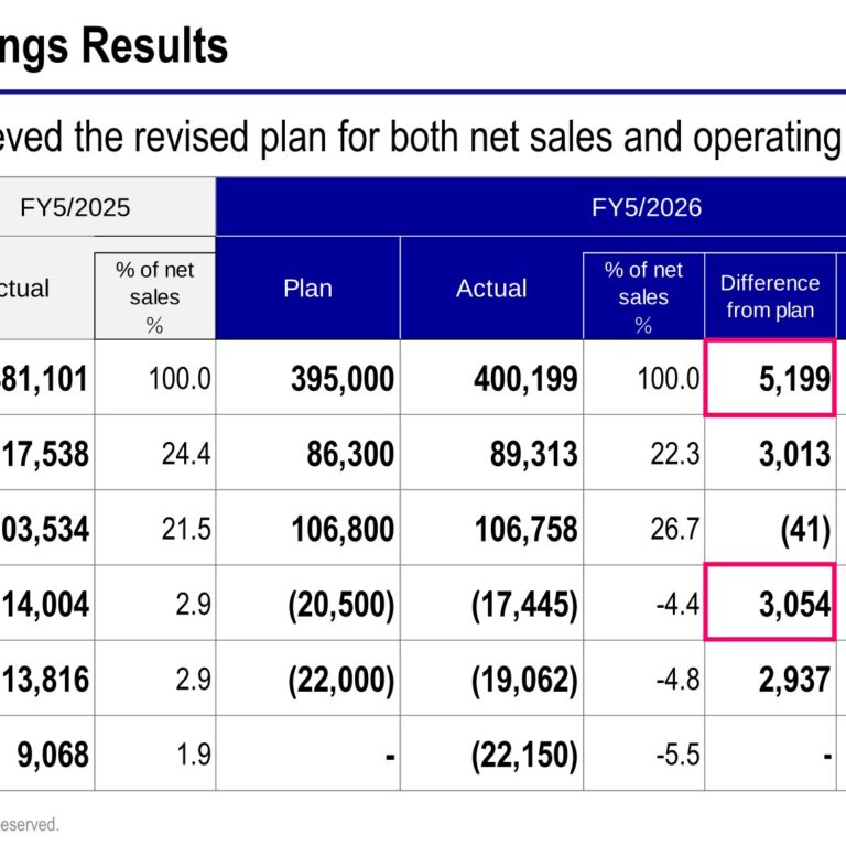 ASKUL Corporation (2678): FY2025 Results Summary — Ransomware Attack Pushes Full Year to an Operating Loss