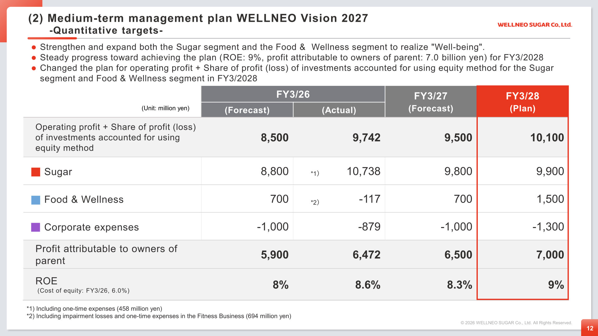Quantitative targets of the medium-term management plan WELLNEO Vision 2027