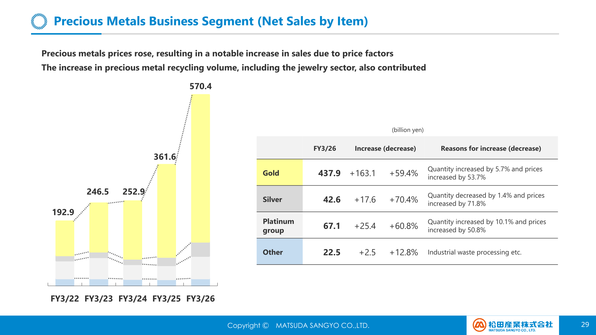 Precious Metals Business Segment net sales by item for FY3/26