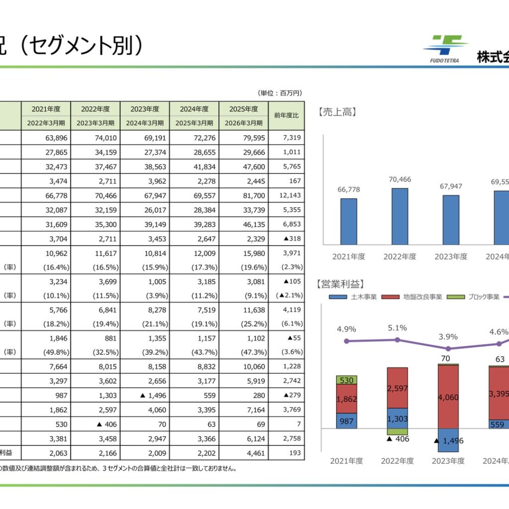 Fudo Tetra (1813): FY2025 Results Summary — Higher Sales and Profit, Net Income of 4,461 Million Yen