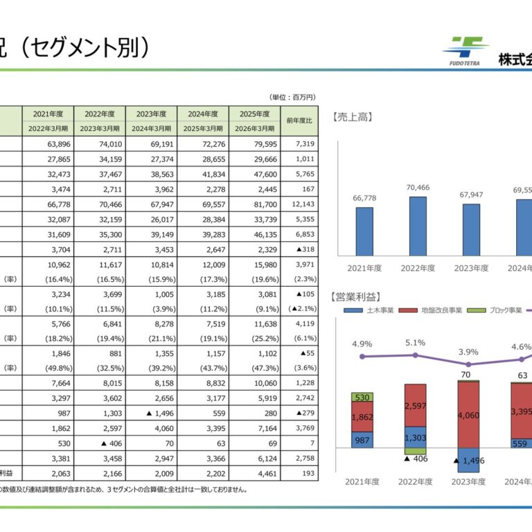 Fudo Tetra (1813): FY2025 Results Summary — Higher Sales and Profit, Net Income of 4,461 Million Yen
