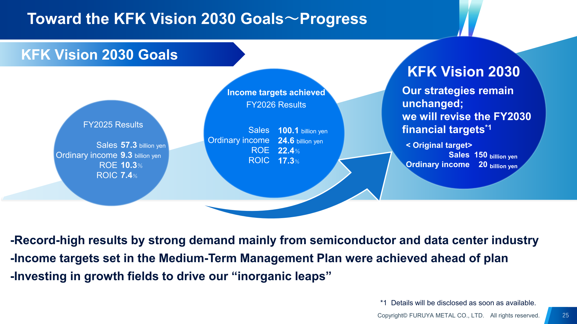 Progress toward KFK Vision 2030 goals, comparing FY2025 and FY2026 results against the original 2030 targets