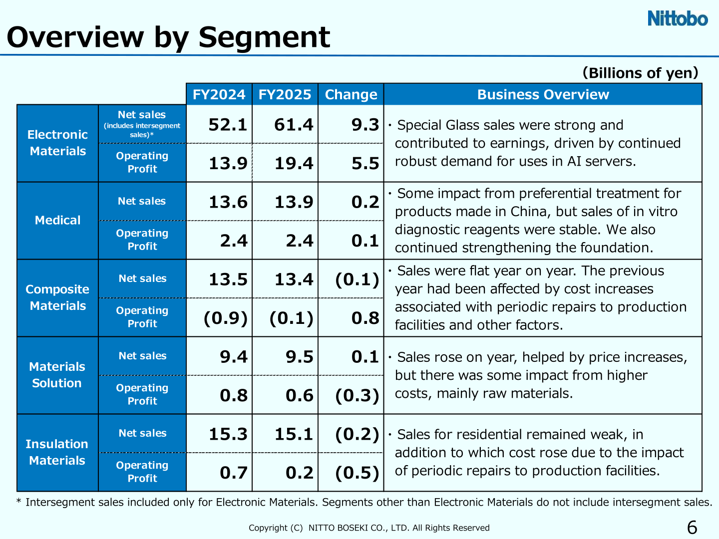 Overview by segment showing net sales and operating profit for each business segment