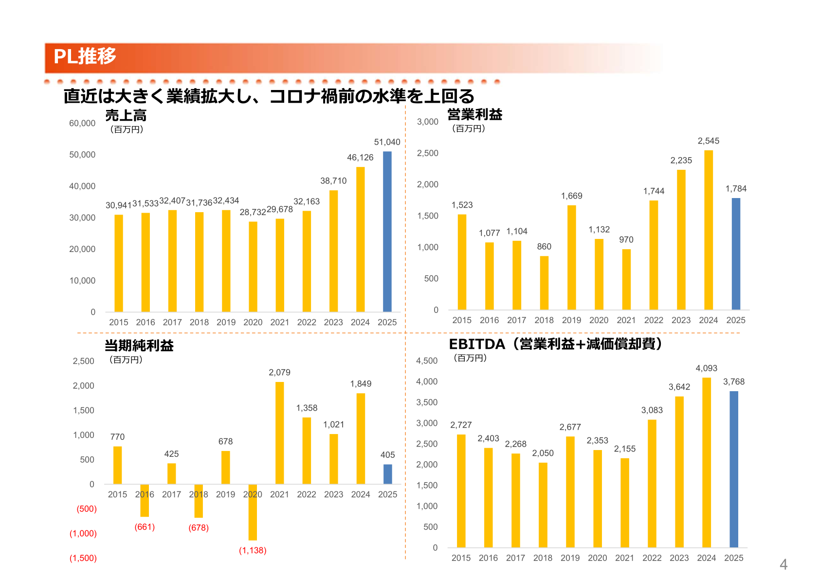 Five-year trend of net sales, operating profit, net income, and EBITDA