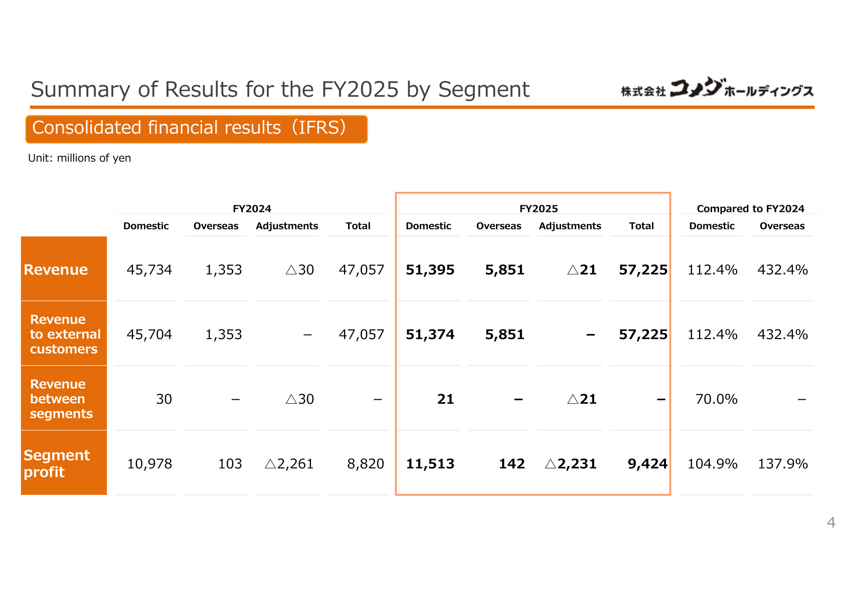 FY2025 revenue and segment profit by Domestic and Overseas segment