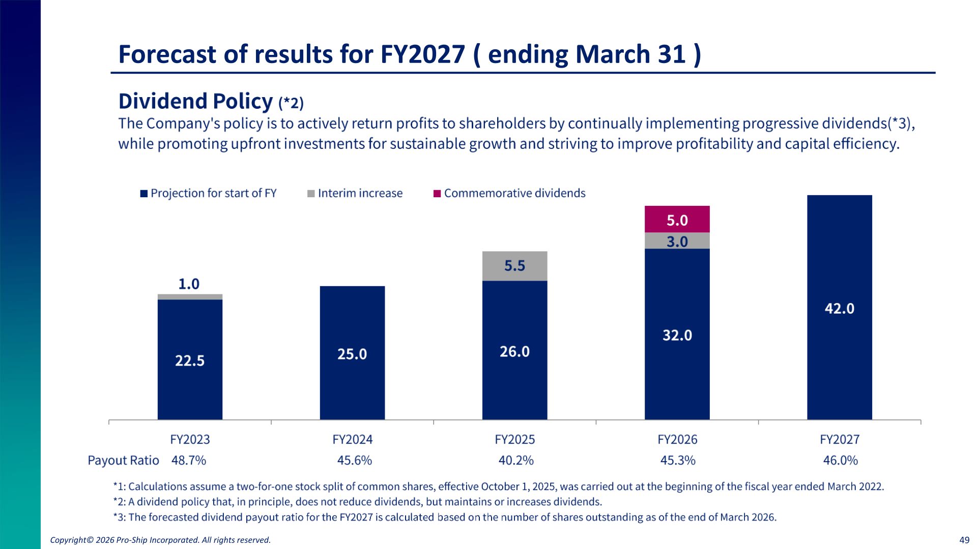 Dividend per share and payout ratio from FY2023 to the FY2027 forecast
