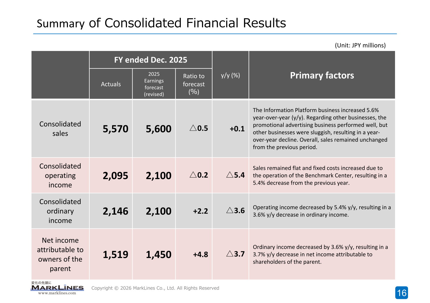 Summary table of consolidated financial results for the fiscal year ended December 2025 showing actuals, revised forecast, ratio to forecast and year-over-year change
