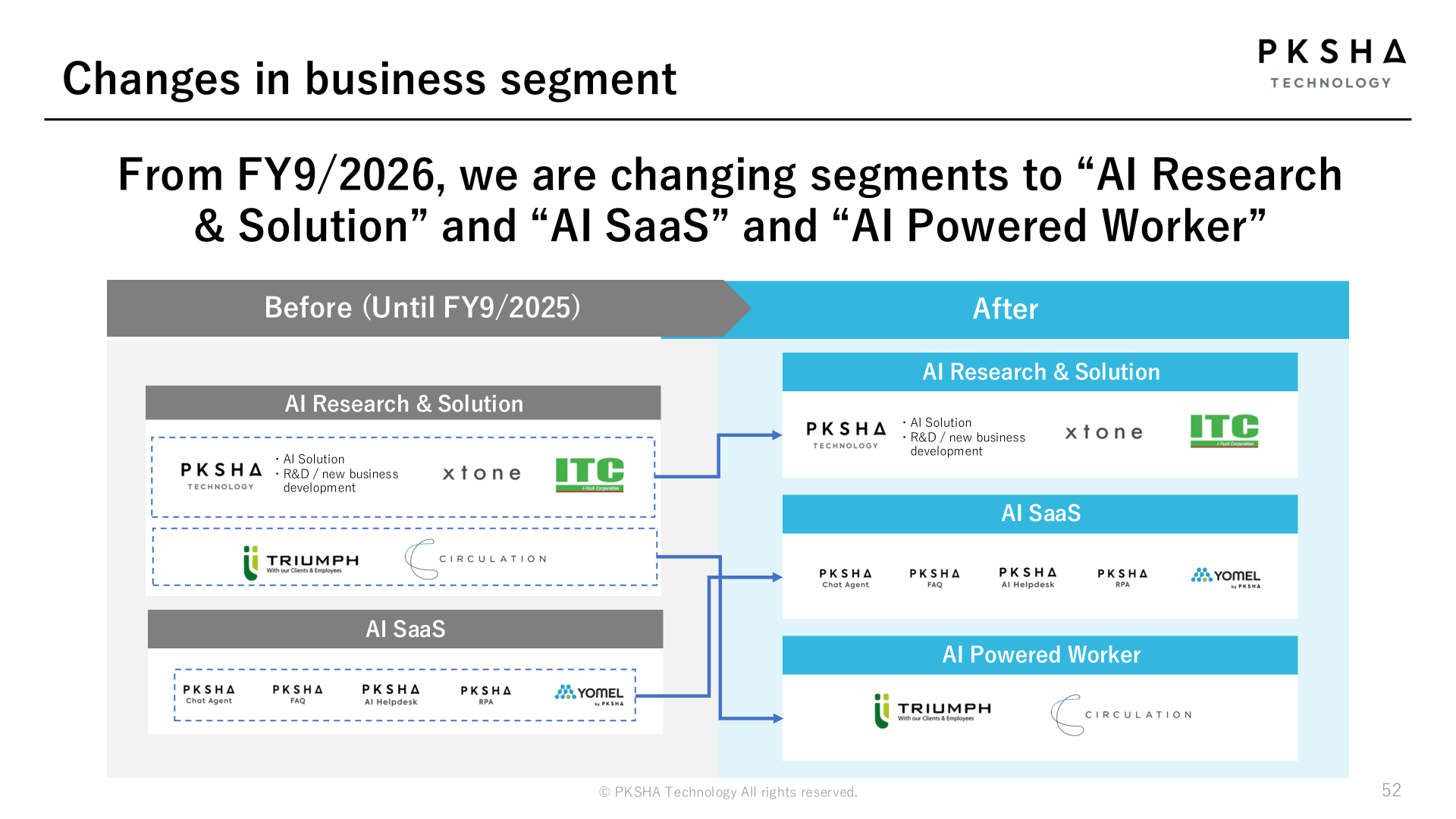 Diagram of the change in business segments from AI Research & Solution and AI SaaS (until FY9/2025) to AI Research & Solution, AI SaaS and AI Powered Worker