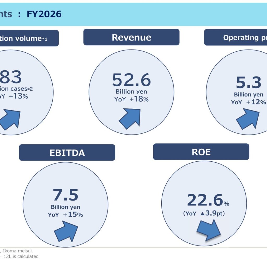 LIFEDRINK COMPANY (2585): FY2025 Results Summary — Revenue Up 18% and Entry into the Vending Machine Business