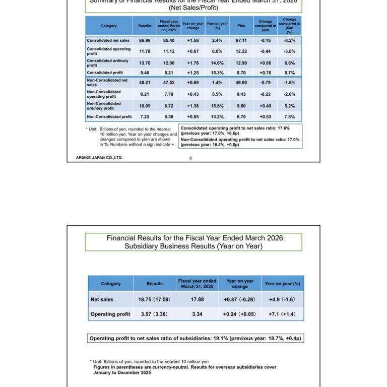ARIAKE JAPAN (2815): FY2025 Results Summary — Europe Drives Higher Profits and a ¥50 Dividend Increase
