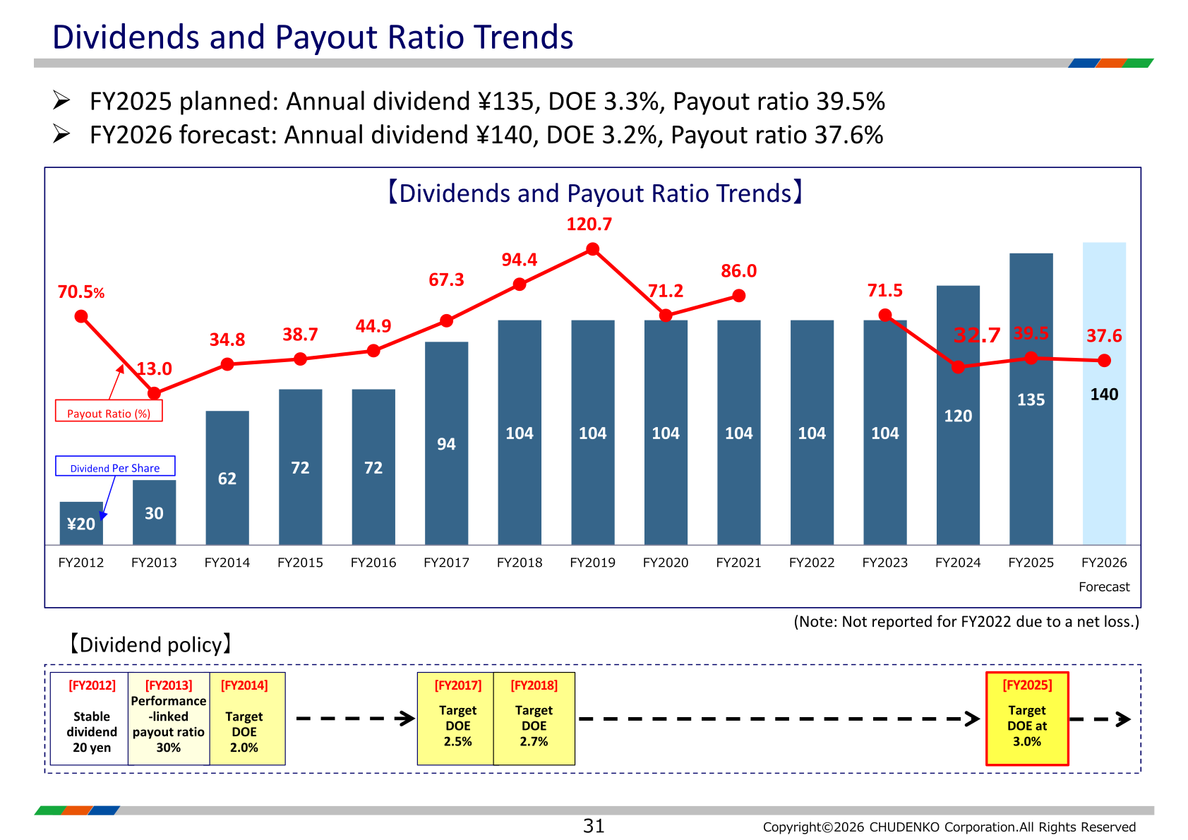 CHUDENKO dividend per share and payout ratio trends from FY2012 through the FY2026 forecast