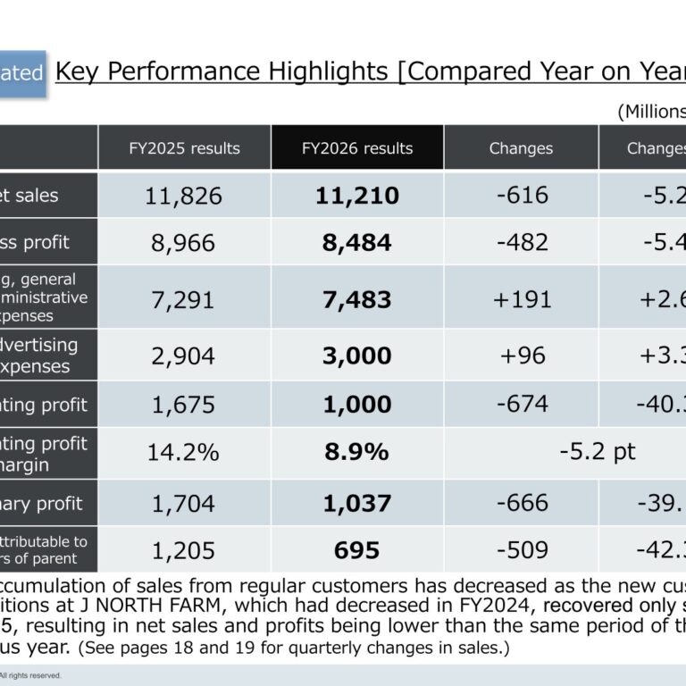 Kitanotatsujin Corporation (2930): FY2025 Results Summary — Operating Profit Down 40.3% but Above Guidance