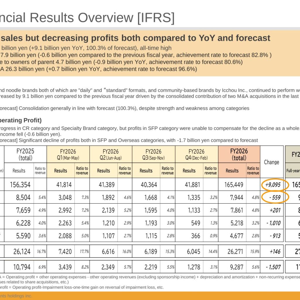 Create Restaurants Holdings (3387): FY2025 Results Summary — Record Revenue but Lower Profit; Merger with SFP Holdings