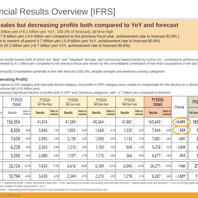 Create Restaurants Holdings (3387): FY2025 Results Summary — Record Revenue but Lower Profit; Merger with SFP Holdings
