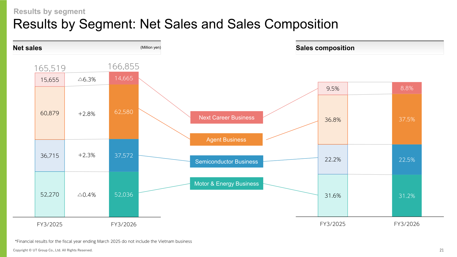 Results by segment: net sales and sales composition for FY3/2025 and FY3/2026