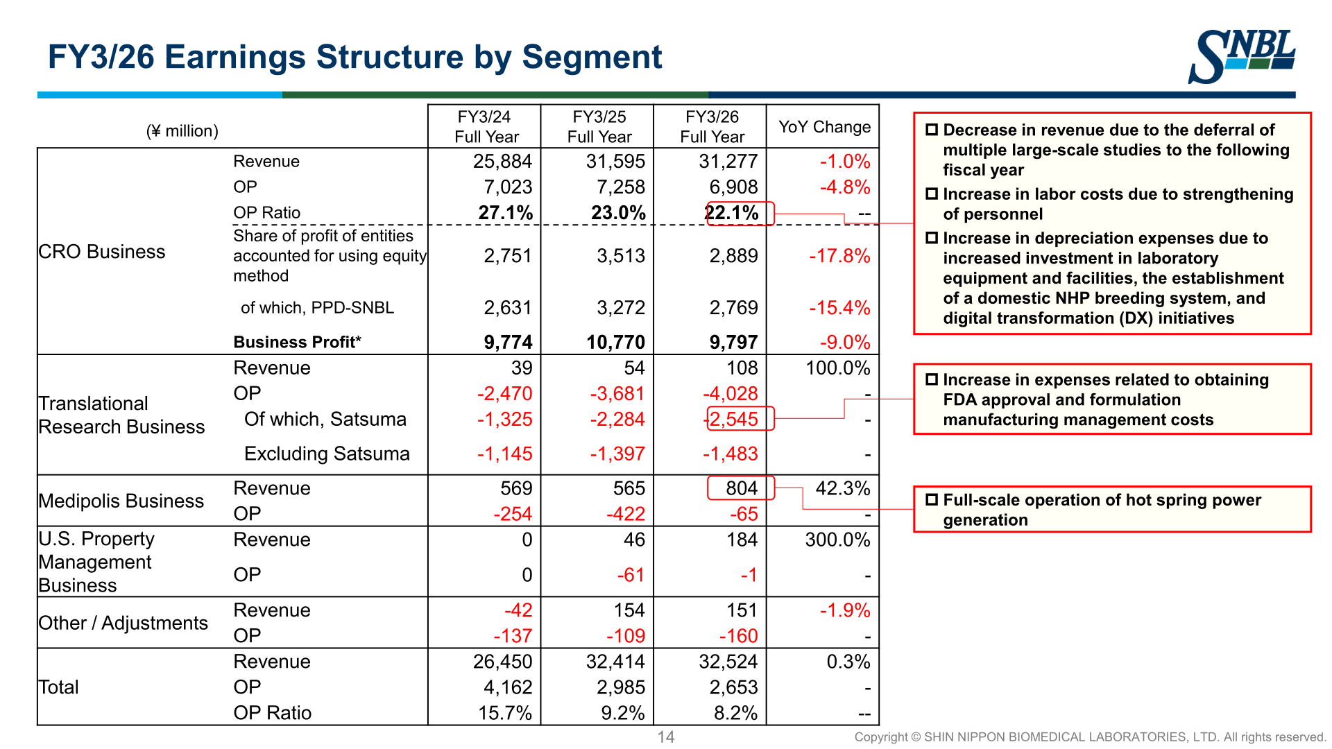 FY3/26 earnings structure by segment for Shin Nippon Biomedical Laboratories