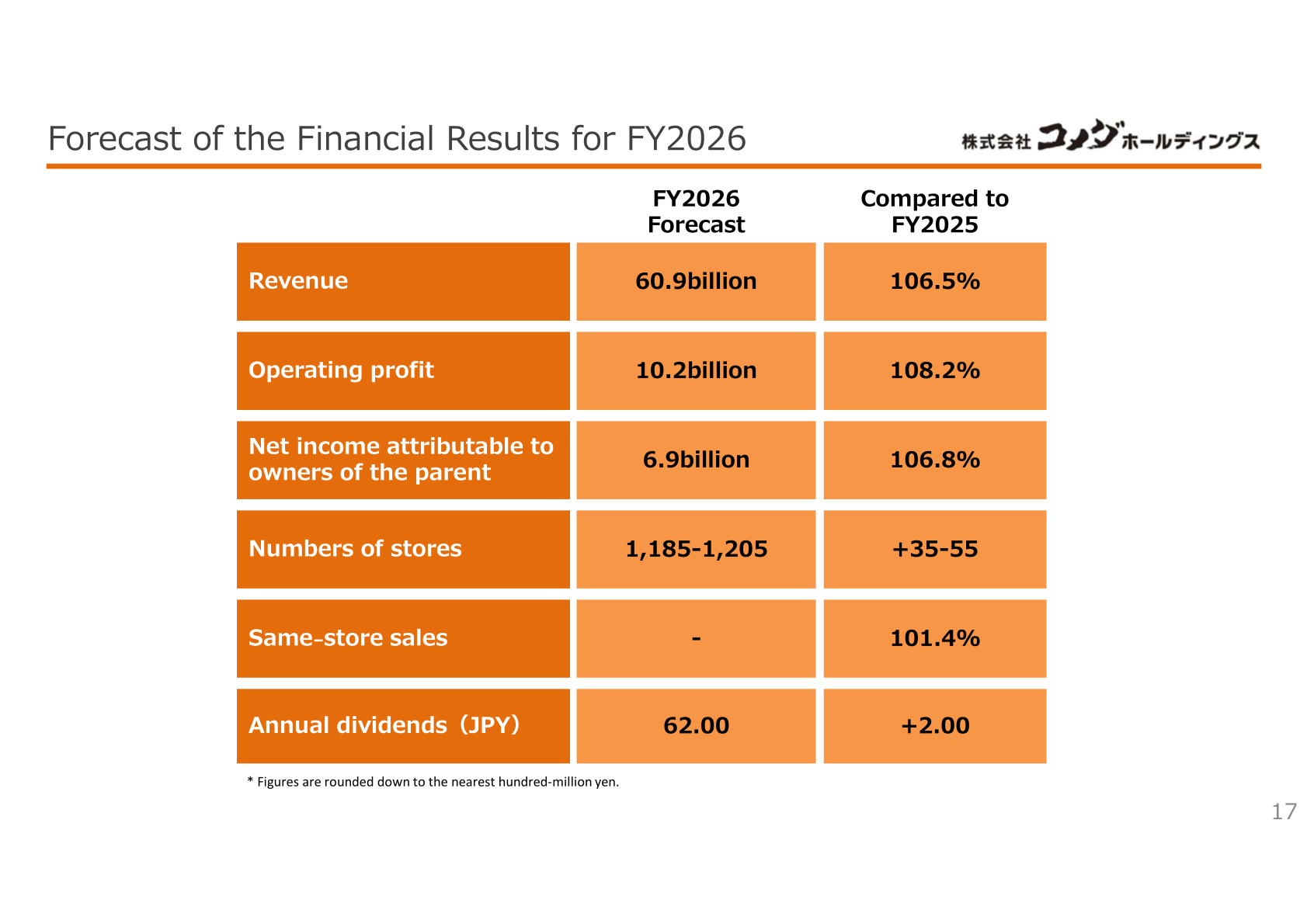Forecast of the financial results for FY2026