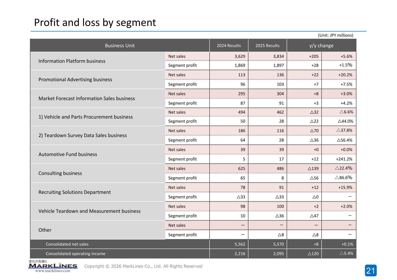Table of net sales and segment profit by business unit for 2024 and 2025 with year-over-year changes