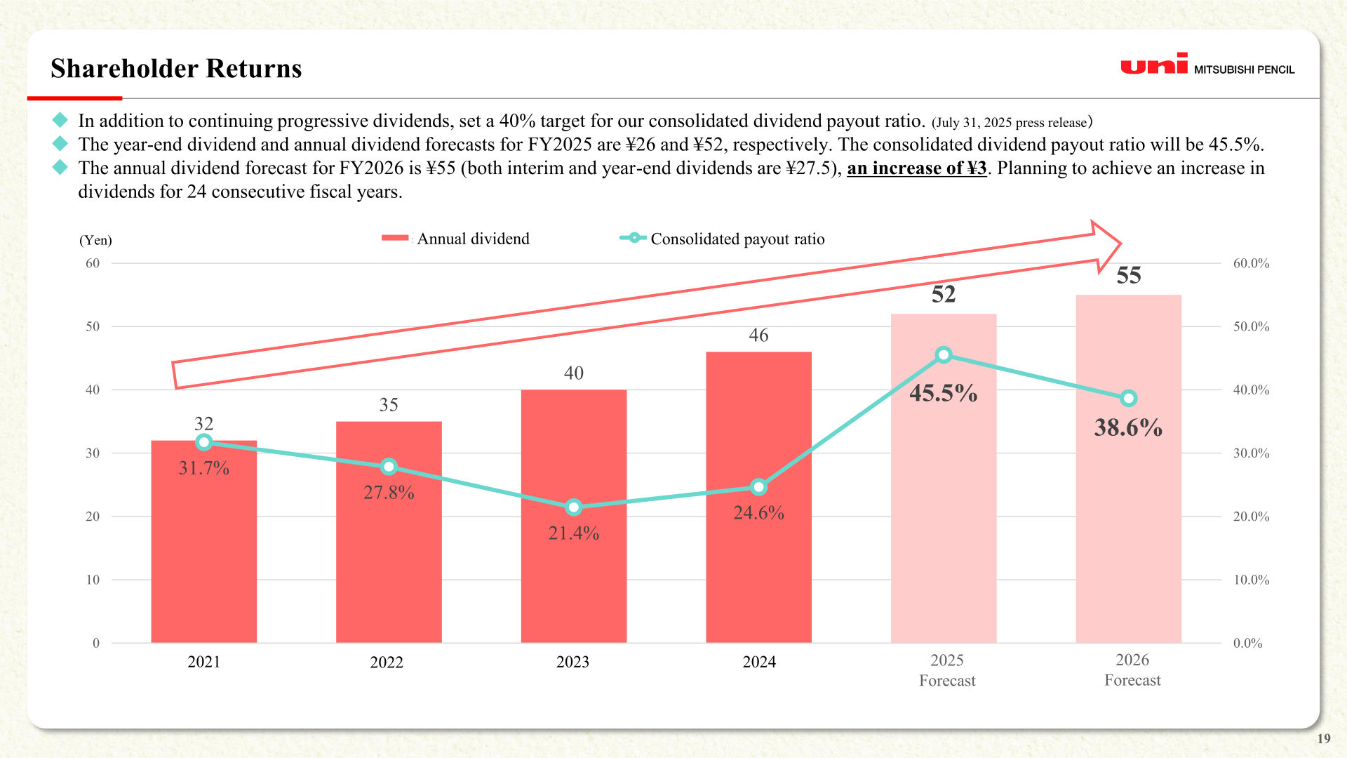 Bar and line chart showing annual dividend rising from 32 yen in 2021 to a forecast 55 yen in 2026, and consolidated payout ratio