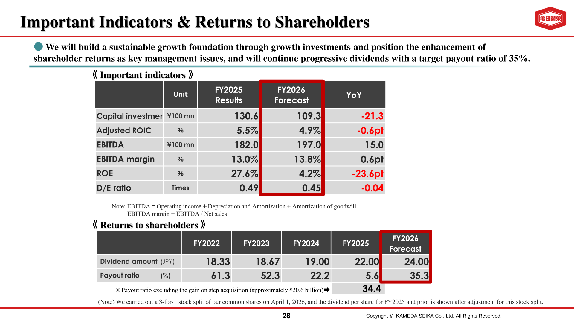 Important indicators and returns to shareholders including dividend per share and payout ratio