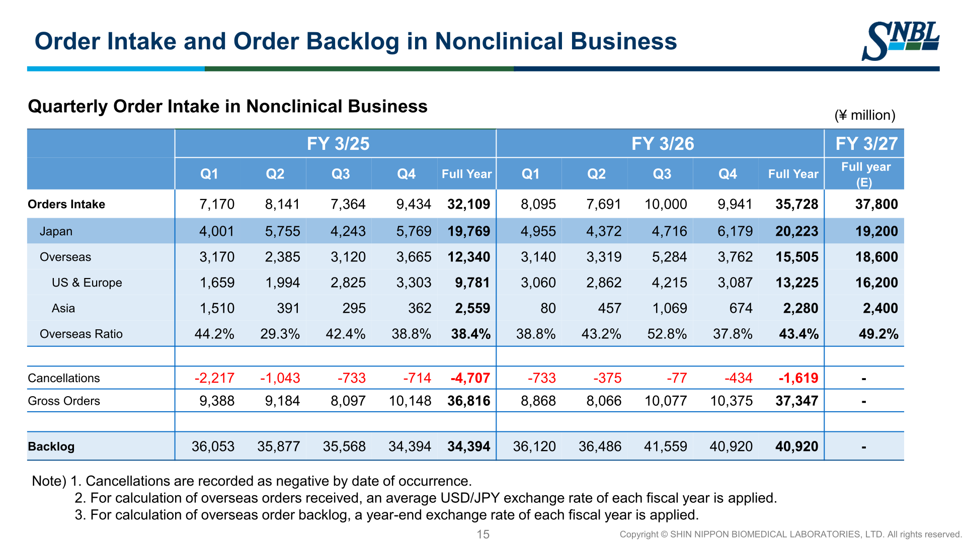 Order intake and order backlog in the nonclinical business