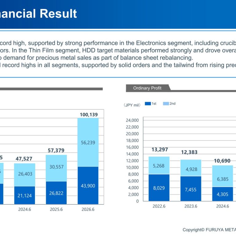 Furuya Metal (7826): FY2025 Results Summary — Net Sales Top ¥100 Billion for the First Time on Record Profit