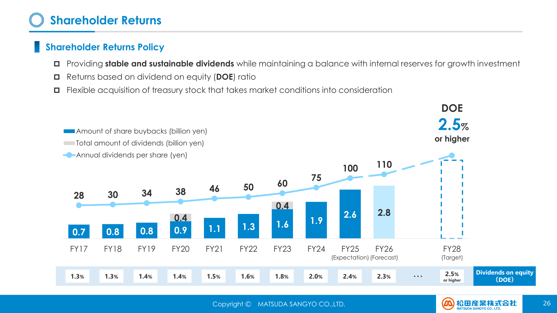 Shareholder returns policy and dividend per share trend