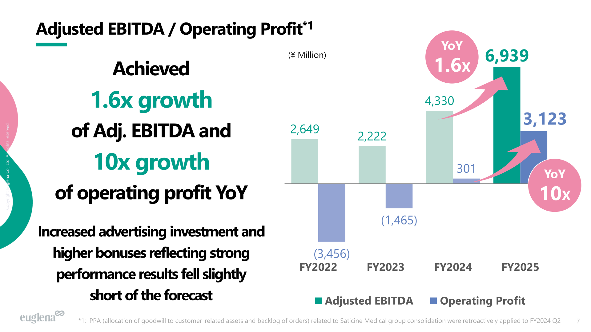 Adjusted EBITDA and operating profit trend from FY2022 to FY2025