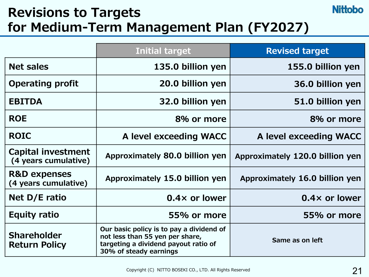 Revisions to targets for the Medium-Term Management Plan (FY2027)