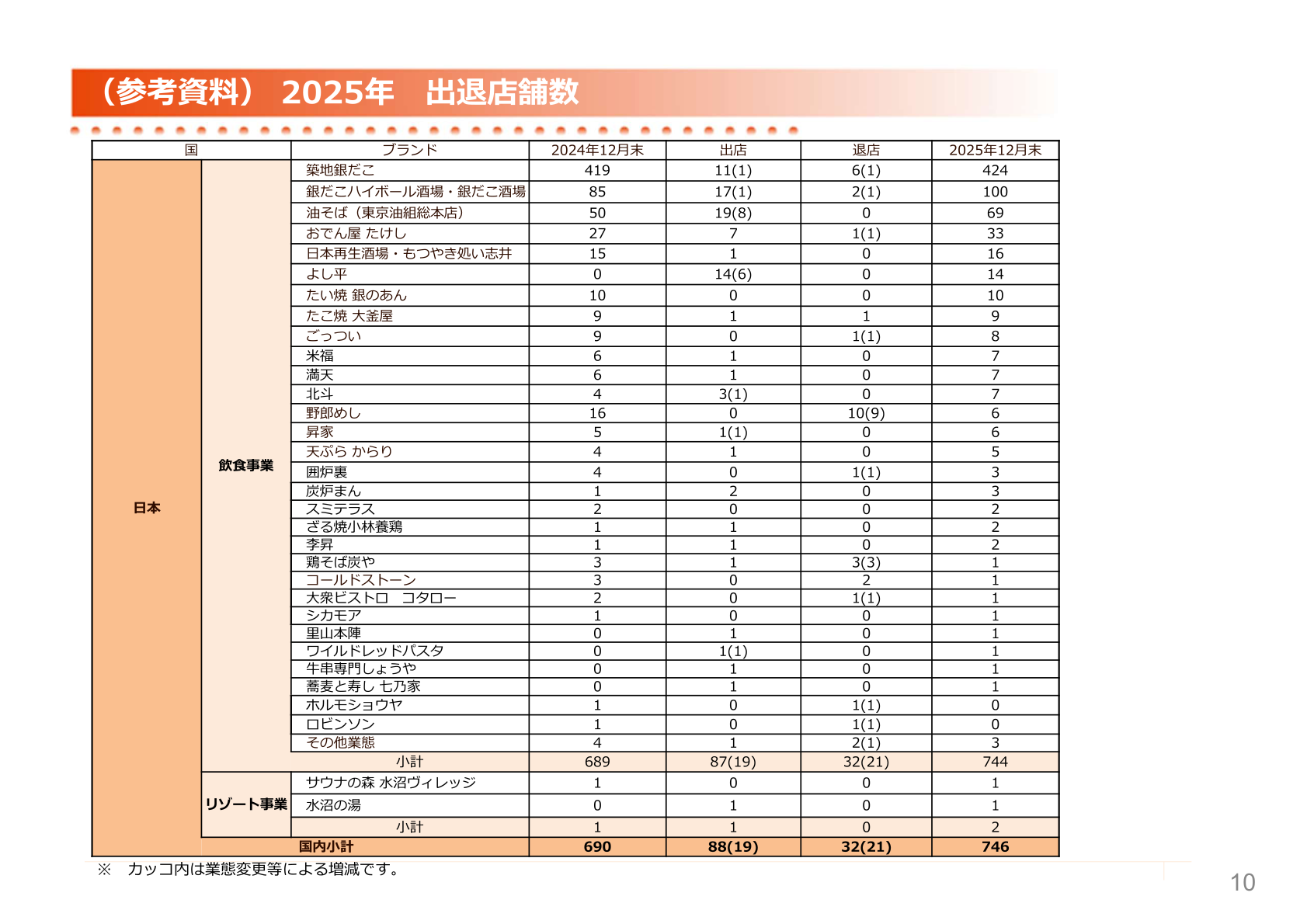 Domestic store openings and closures in 2025