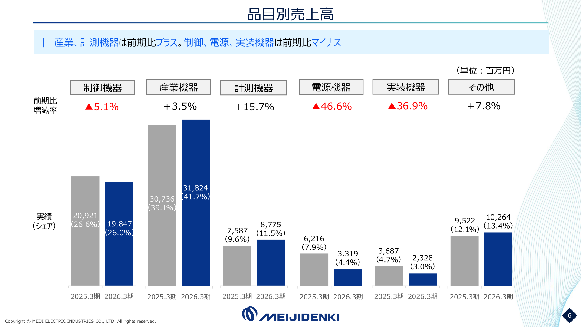 Trend in Meiji Electric Industries' net sales by product category