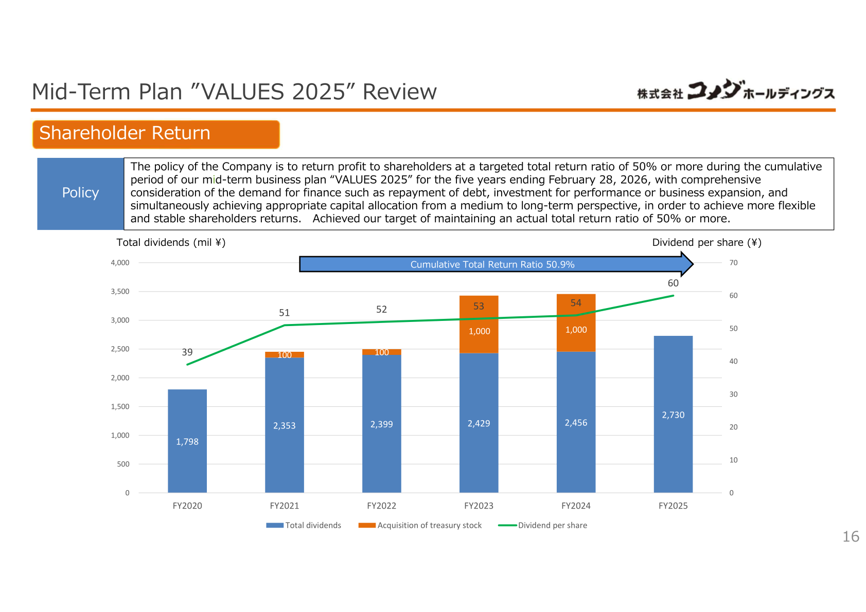 Total dividends, acquisition of treasury stock and dividend per share under VALUES 2025