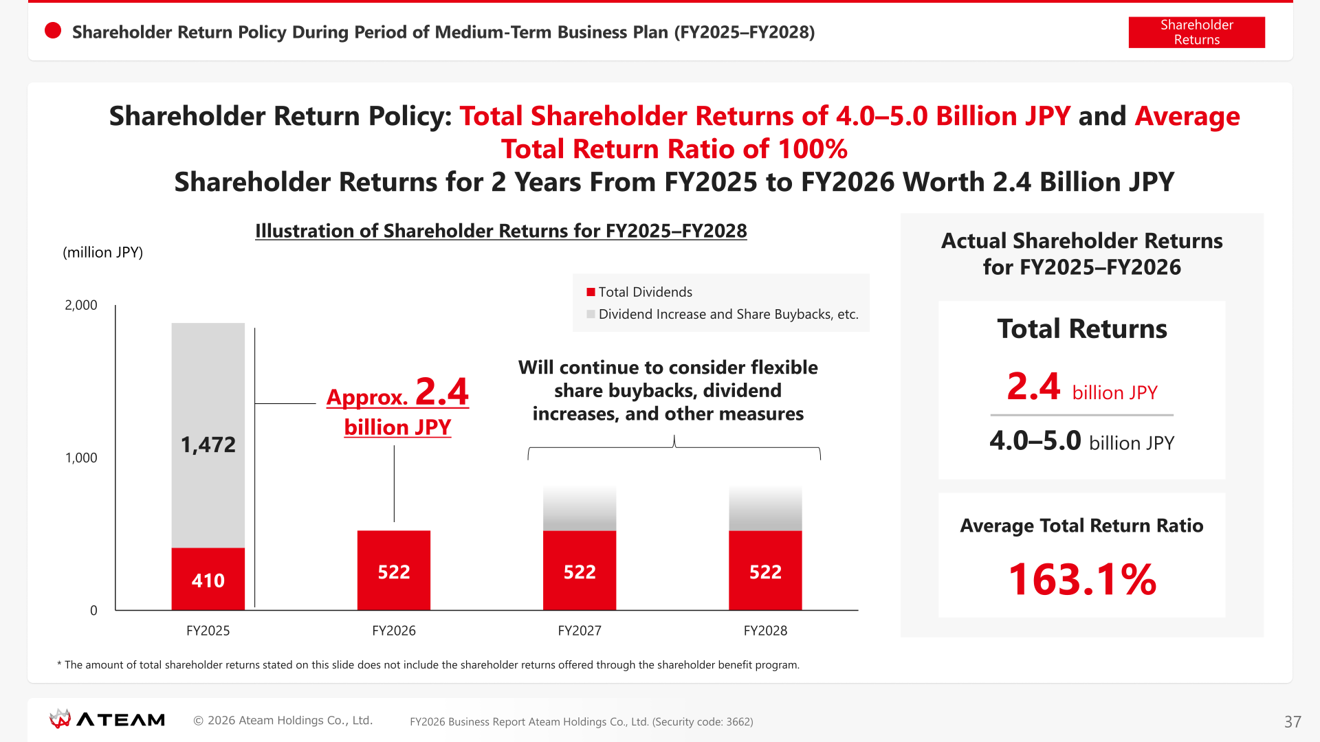 Shareholder return policy during the Medium-Term Business Plan period FY2025 to FY2028 with actual returns of approx. 2.4 billion JPY
