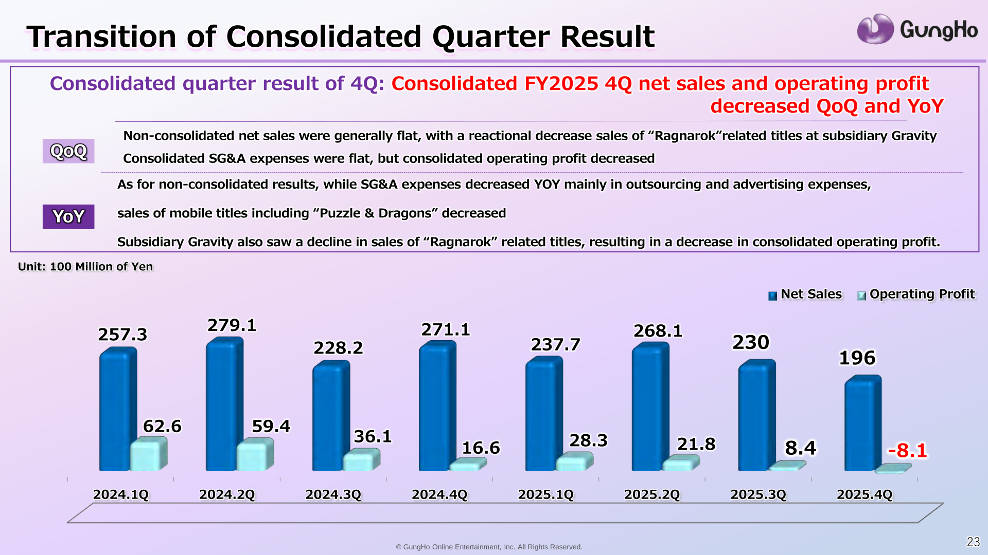 Bar chart of GungHo consolidated quarterly net sales and operating profit from 2024 1Q to 2025 4Q, in units of 100 million yen