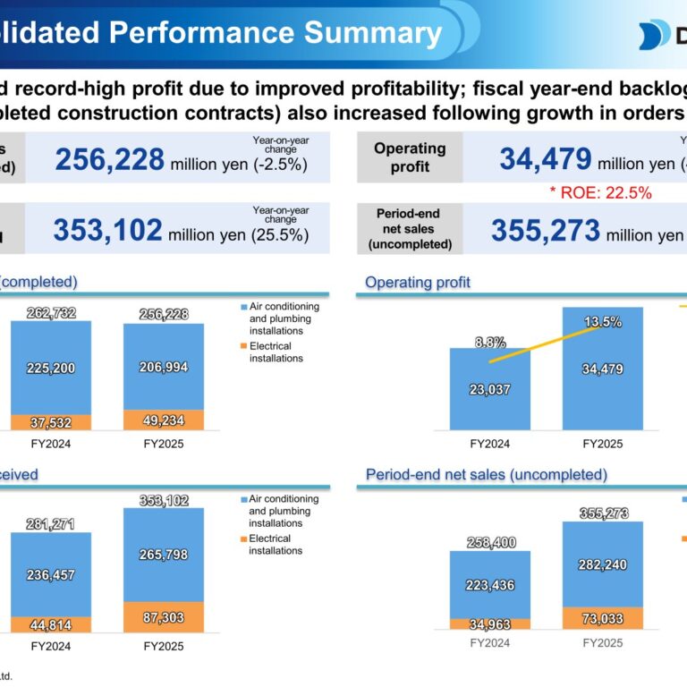 DAI-DAN (1980): FY2025 Results Summary — Record Operating Profit as Construction Margins Surge
